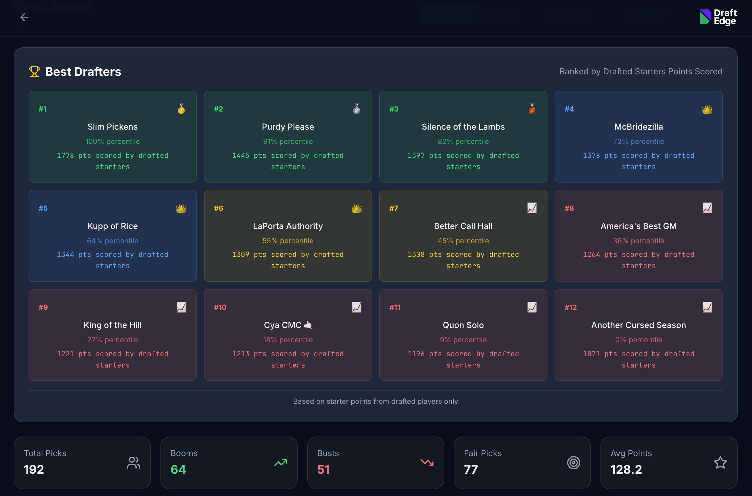 DraftEdge Best Drafters Analysis